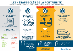 Inforgraphie la portabilité en 4 étapes